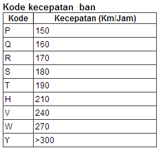 Kode kecepatan ban