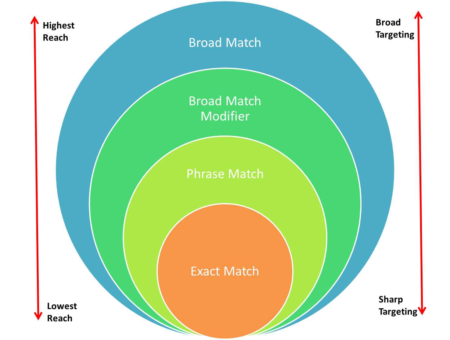 AdWord Keyword Match Types